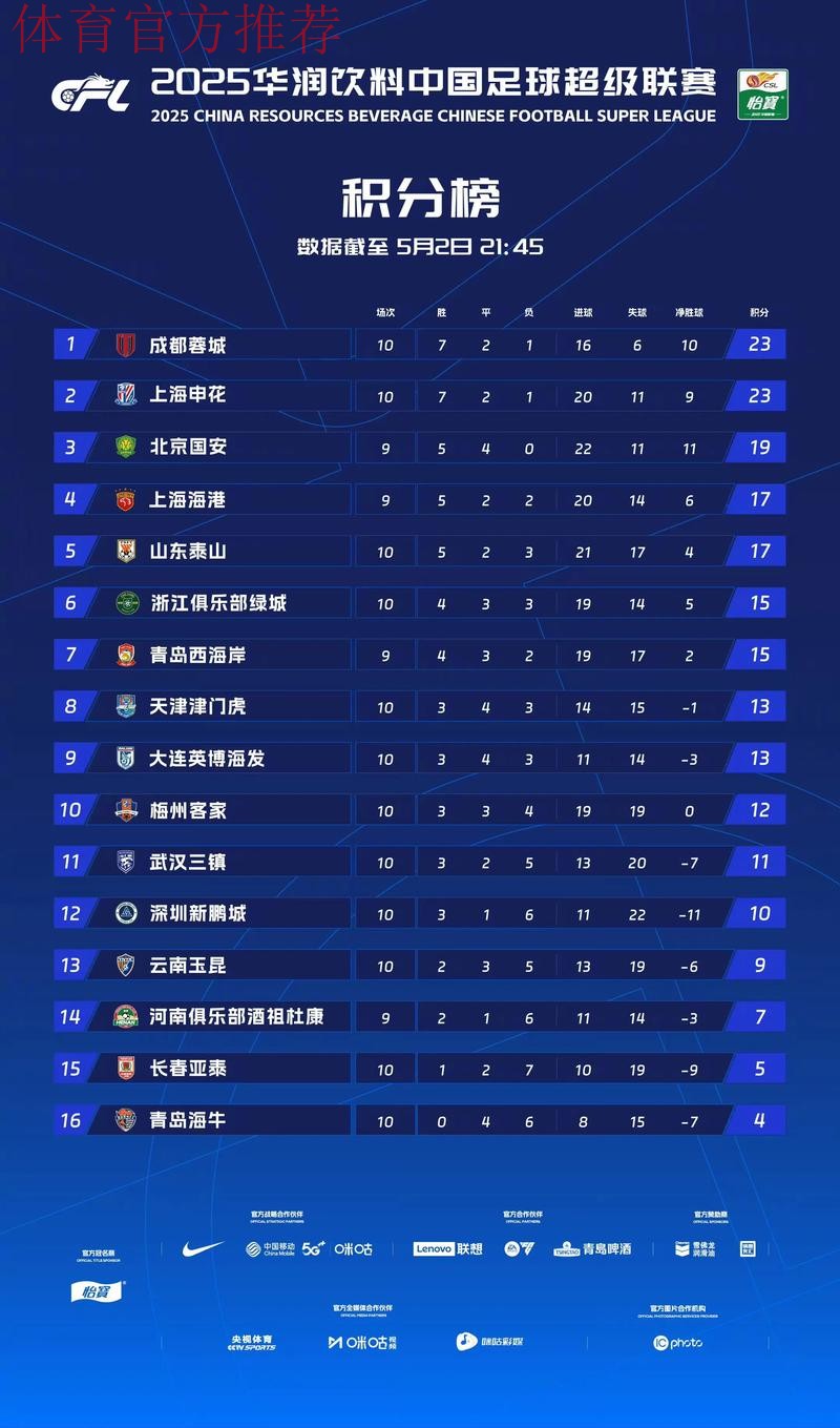 2019中甲联赛第二十轮：黑龙江轻取南通10轮不败 呼和浩特险胜陕西登顶积分榜
